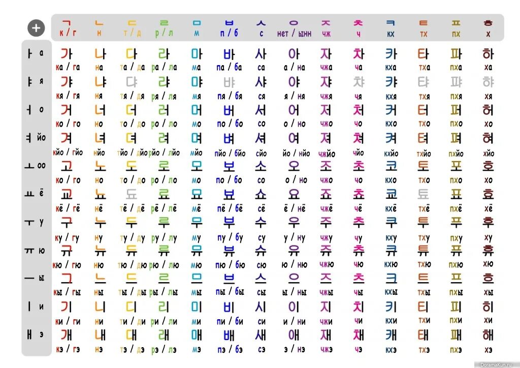 Корейский язык для начинающих на русском. Алфавит корейского языка с переводом с переводом на русский. Корейский алфавит для начинающих с нуля с русским переводом. Корейский алфавит с русским переводом для начинающих. Корейский алфавит с русским переводом таблица.