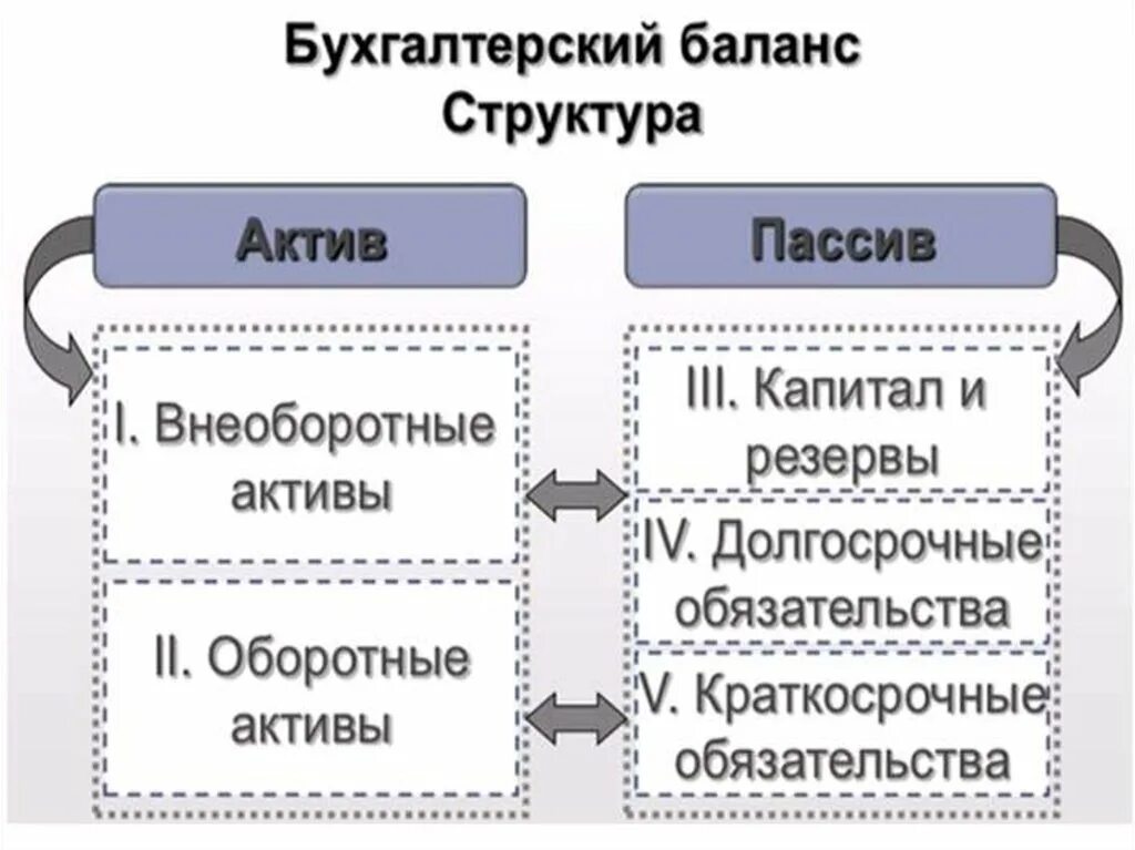 Структура бухгалтерского баланса. Состав актива и пассива бухгалтерского баланса. Структура баланса фирмы. Структура бух баланса таблица. Состав актива и пассива