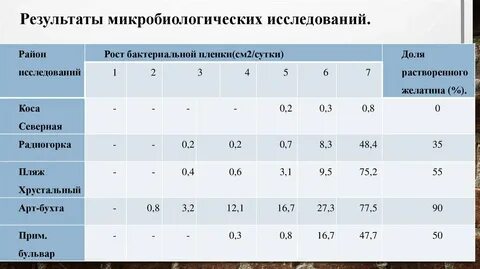 Районы исследования
