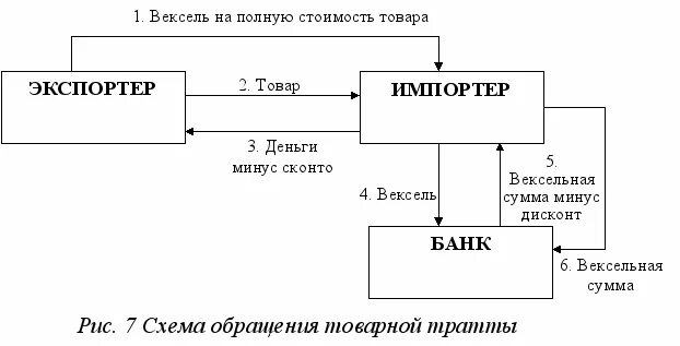 Расчетный вексель. Вексельная форма расчетов схема. Переводной вексель схема расчетов. Схема использования векселей. Схема международные расчеты переводным векселем.