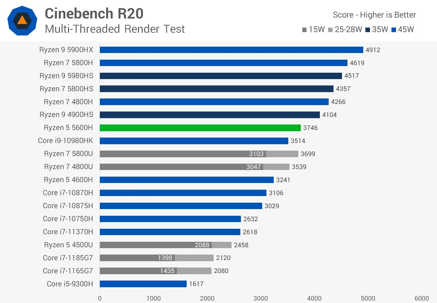 Rizen 5 5600h. R7 5600h vs r7 4800h. Ryzen 7 4800h. Ryzen 5 5600 3600. Сравнение процессоров 5600