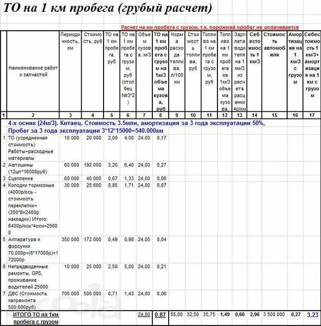 Как рассчитать пробег автомобиля. Калькуляция 1 км пробега автомобиля. Расчет стоимости пробега 1 км автомобиля. Расчет стоимости километра пробега. Калькуляция себестоимости пробега авто.