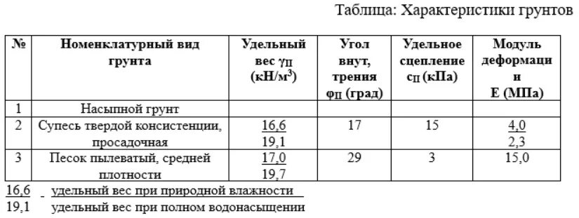 Значения плотностей грунта. Плотность грунта обратной засыпки. характеристики грунта обратной засыпки. характеристики грунта обратной засыпки для расчета. характеристики песка для обратной засыпки.