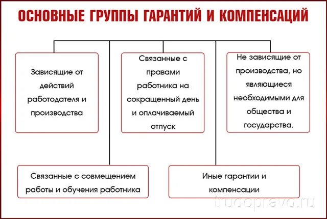 Специальные гарантии и компенсации. Классификация гарантий и компенсации. Классификация гарантий и компенсации по трудовому. Понятие гарантий и компенсаций в трудовом праве. Таблица гарантии и компенсации по трудовому праву.