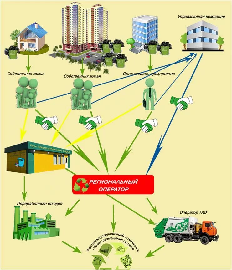 Система тко. Схема вывоза ТБО. Схема системы переработки и утилизации ТКО. Схема работы регионального оператора по обращению с отходами. Схема обращения с отходами на предприятии.