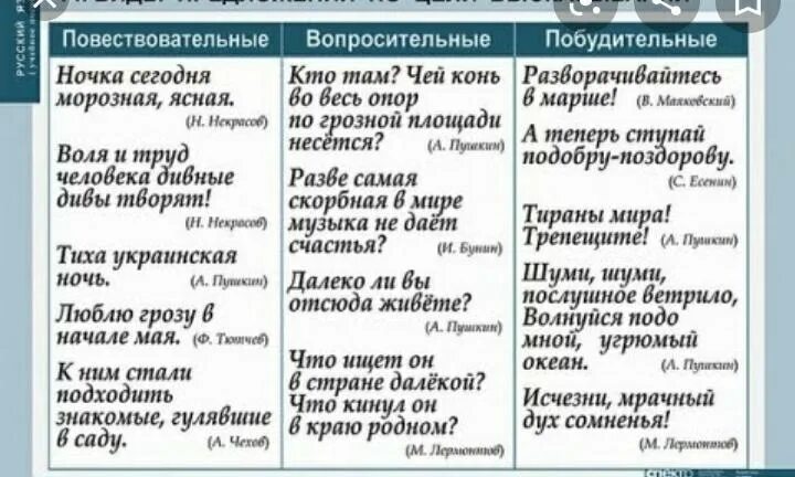 Побуждать примеры. Примеры повествовател предложений. Типы предложений повествовательное. Повествование предложение примеры. Предложения по типу повествования.