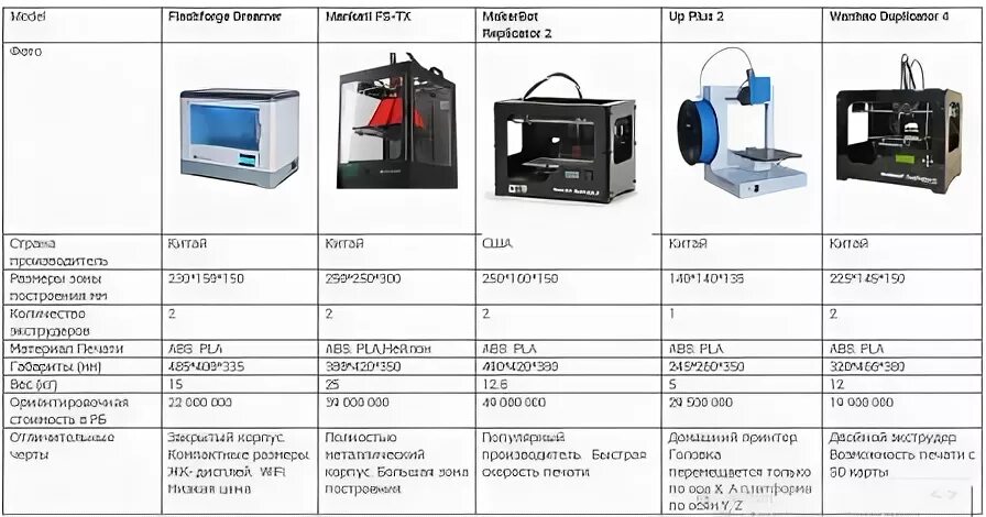 Сравнение 3д принтера таблица. Типы печати 3д принтеров. 3д принтер параметры. Виды 3д принтеров сравнительная таблица. Принтер бизон