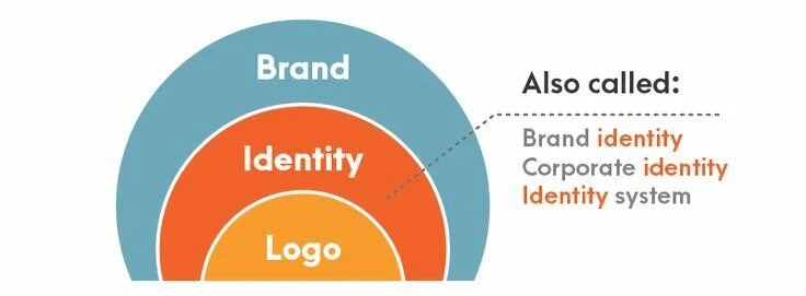 Brand identity надпись. Что такое брендинг?. Модели брендинга. Identity definition. Brand identity is.