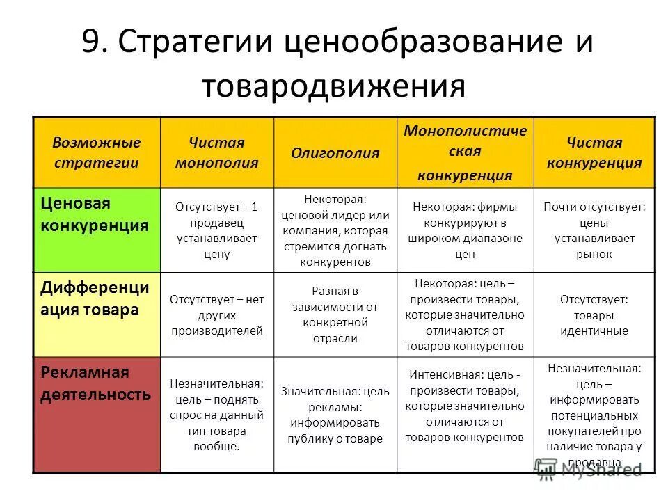характеристика основных моделей рынка. фирмы чистая конкуренция. чистая монополия число фирм. виды конкуренции (конкурентных рынков). характеристика основных моделей рынка.