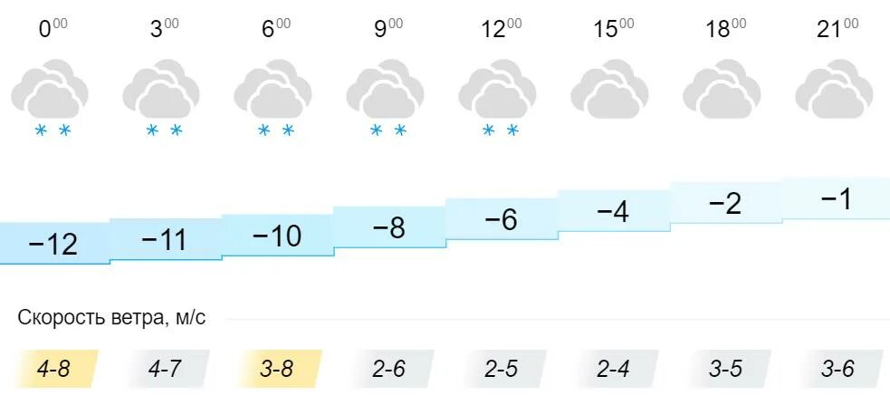 Погода во второй половине апреля. Погода на апрель 2022. 1 Апреля погода. Погода на апрель 2022 в Ярославле. Погода в апреле.