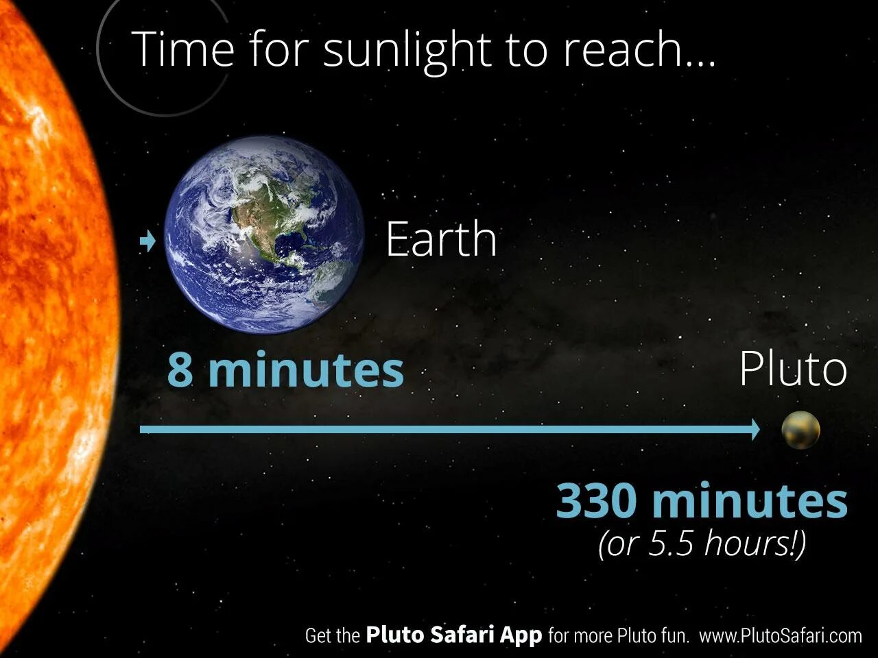 За сколько секунд солнечный свет достигает земли. Pluto Safari. Sunlight reaches Earth in 8 minutes. Сколько времени требуется солнечному свету чтобы достичь земли. Земля с расстояния 1,5 миллиардов километров.