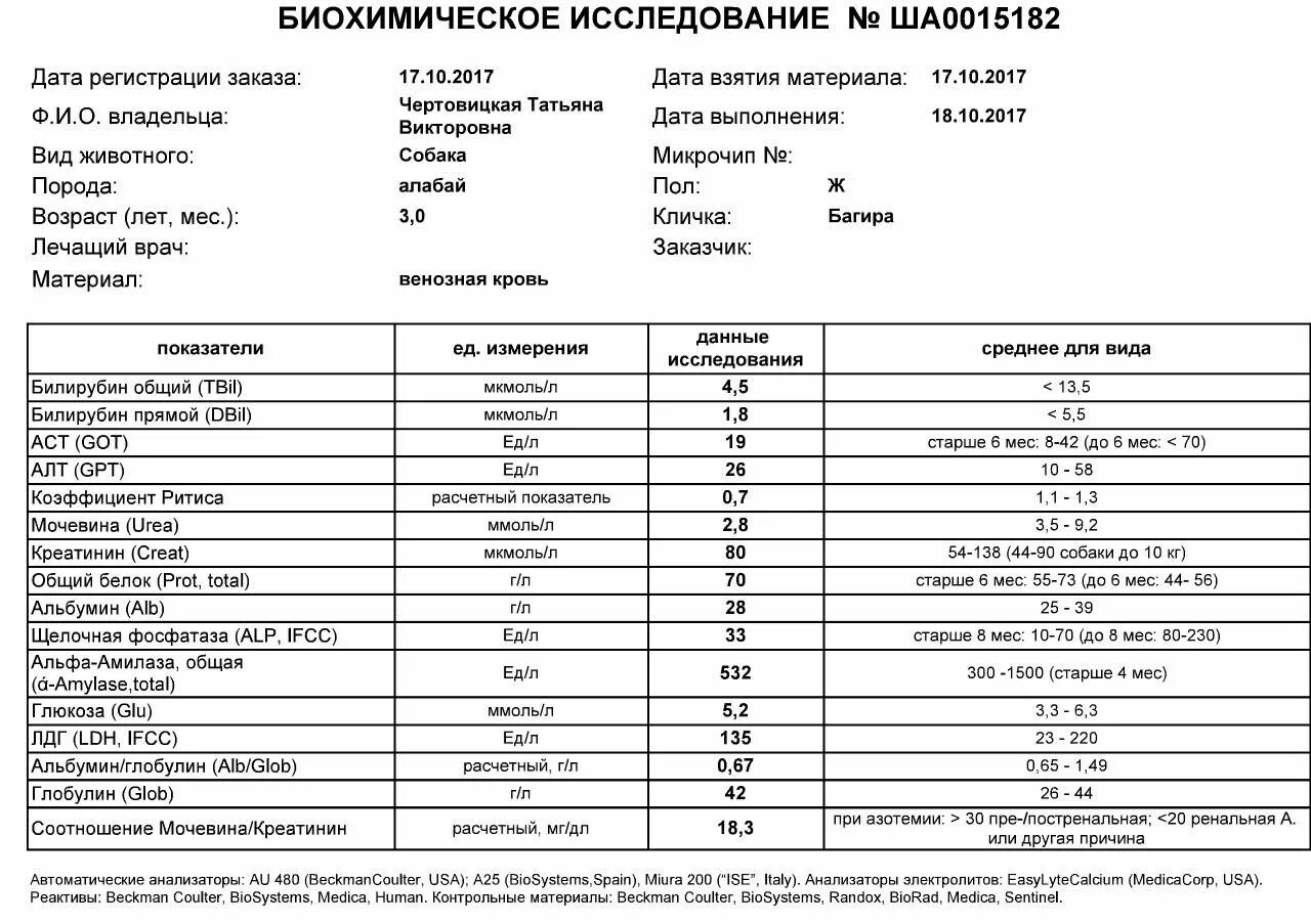 Альфа амилаза в моче норма. Щелочная фосфатаза в биохимическом анализе норма у детей. Биохимия крови щелочная фосфатаза норма. ЩФ В биохимическом анализе крови норма. Щелочная фосфатаза норма в нмоль/л.