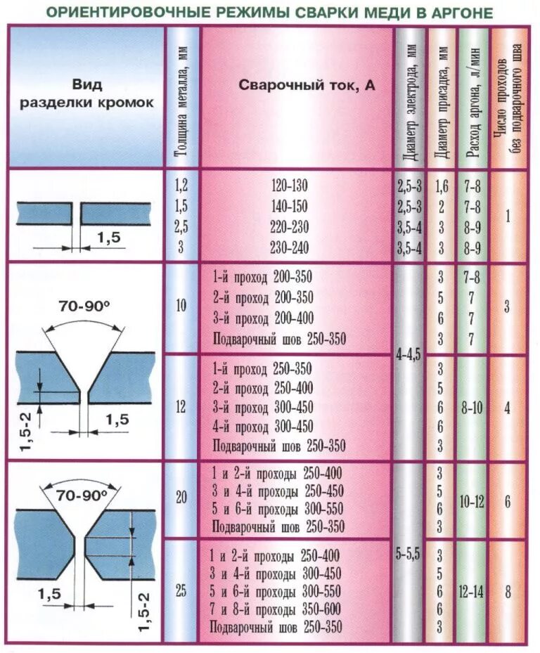 Сколько стоит сантиметр шва. Режимы тока при сварке аргоном. Таблица токов от толщины металла Tig сварка. Сварка нержавейки аргоном 2мм. Таблица тока для сварки аргоном алюминия.