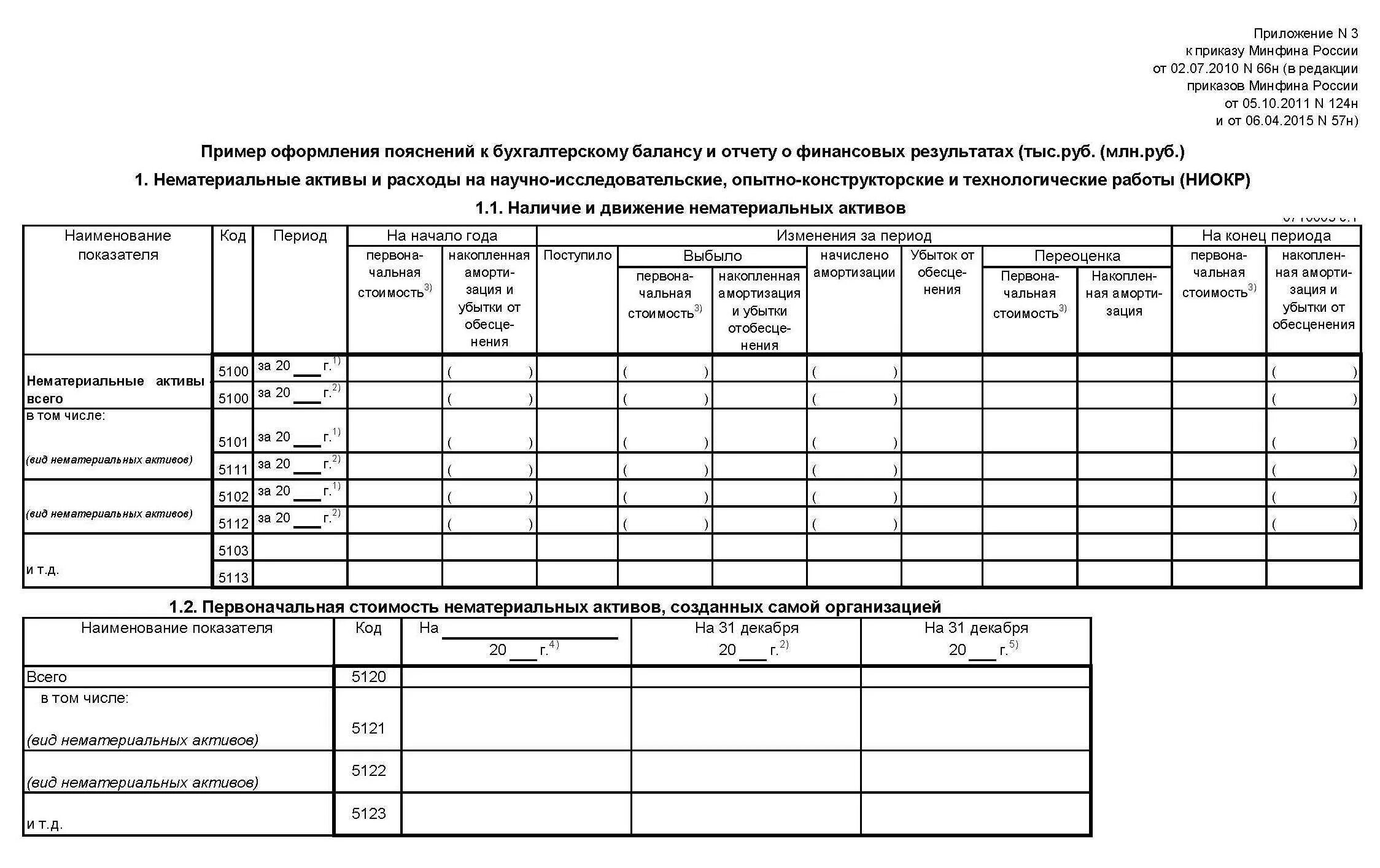 5 форма пояснение к балансу. Пояснение к бухгалтерскому балансу образец заполнения. Приложение 3 к бухгалтерскому балансу пример заполнения. Составление пояснительной Записки к бухгалтерскому балансу. Пояснения к бухгалтерскому балансу форма.