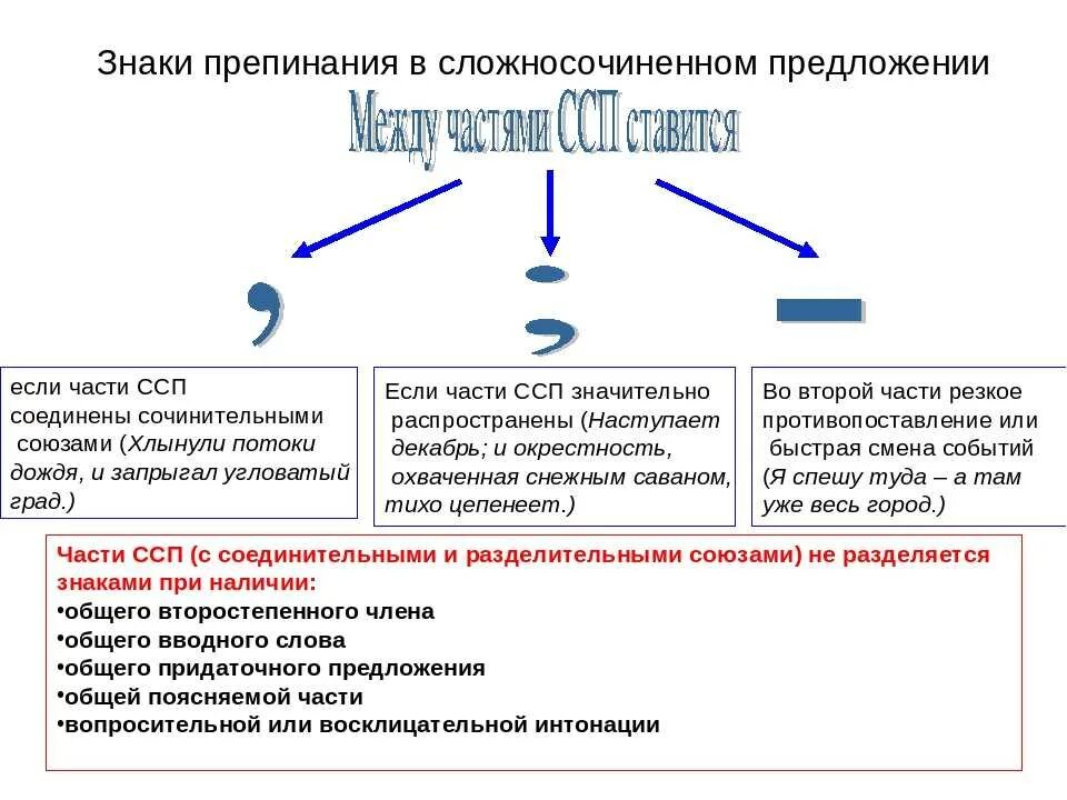 В каком варианте ответа указаны спп. Знаки препинания в сложносочиненном и сложноподчиненном предложении. знаки препинания в сложных предложениях ссп спп. знаки препинания в сложносочиненном предложении таблица. постановка знаков препинания в ссп.