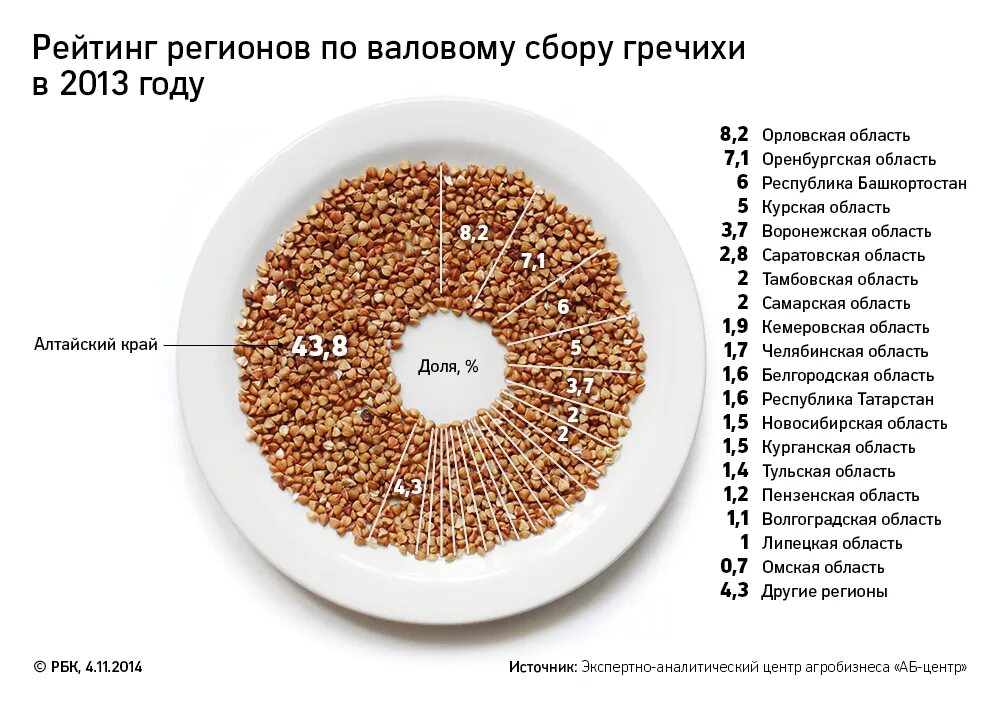 Где есть гречка. Регионы производители гречки. Гречка. Регионы выращивание гречихи. Страны по выращиванию гречки.