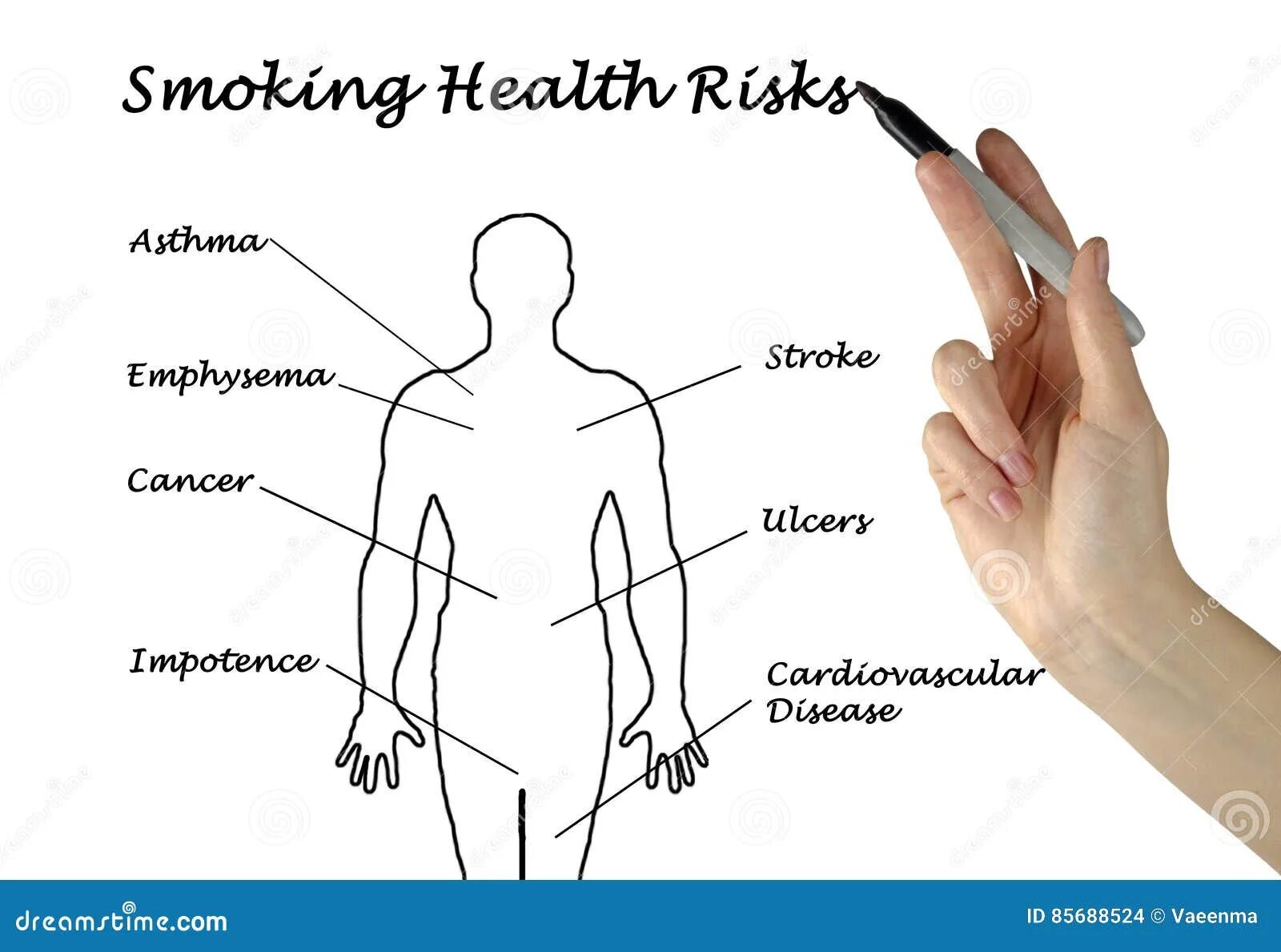 Health risks. Healthy risks of smoking.