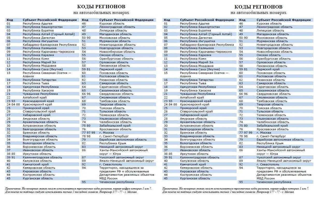 Примеры номеров россии. Коды регионов на номерных знаках России. Таблица регионов России 2023 таблица автомобильные коды. Таблица регионов автомобильных номеров России 2023 года. Регионы автомобильных номеров России таблица 2020.