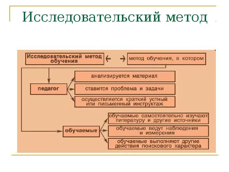 Приемы и методы исследовательской деятельности. К исследовательским методам обучения относятся:. Исследовательский метод обучения это в педагогике примеры. Исследовательский мето. Исследовательские методы в обучении приемы.