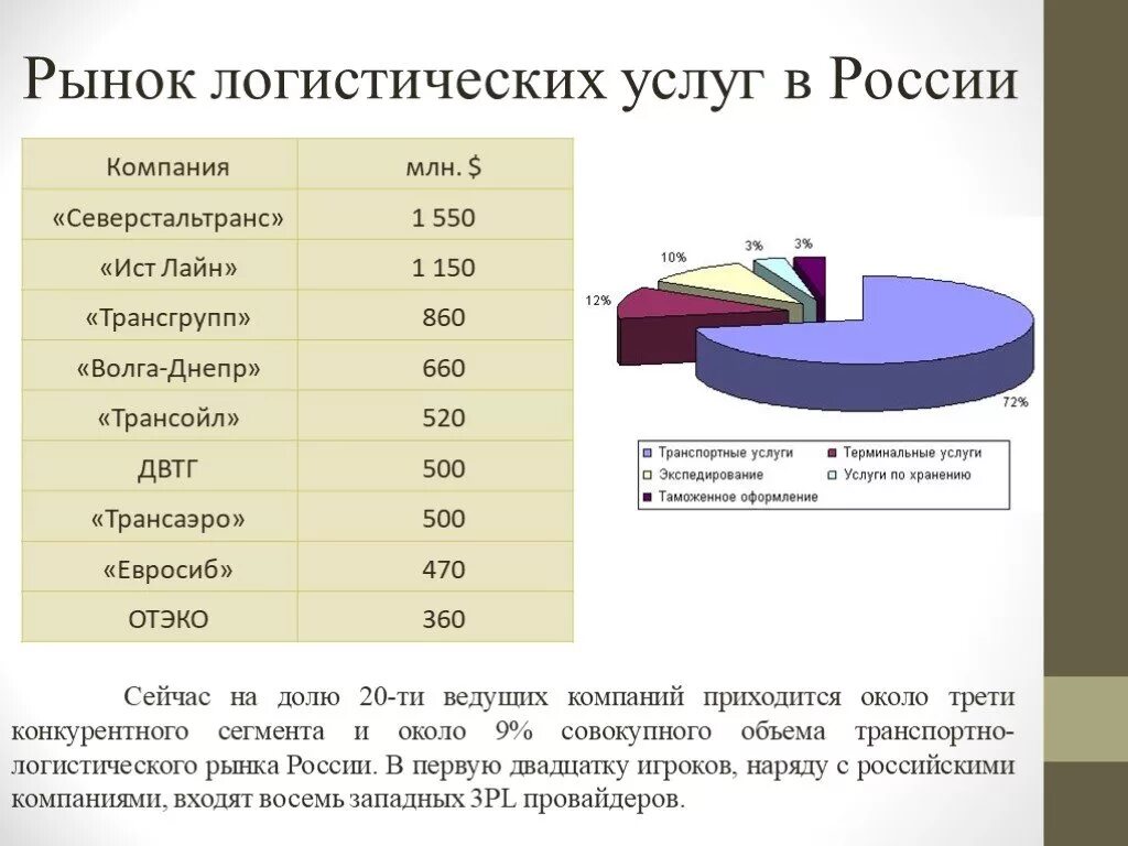 Современный рынок рф. Объем рынка транспортно-логистических услуг 2020. Объем рынка транспортно-логистических услуг в России 2021. Объем рынка логистики в России 2020. Структура российского рынка транспортно-логистических услуг 2019.