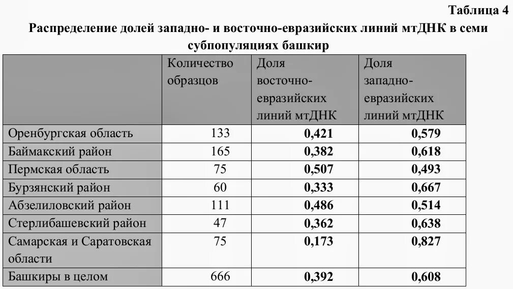 Днк гаплогруппы башкир. Гаплогруппа r1a киргизы. Гаплогруппа башкир. Гаплогруппа татар. Дерево гаплогруппы r1b.