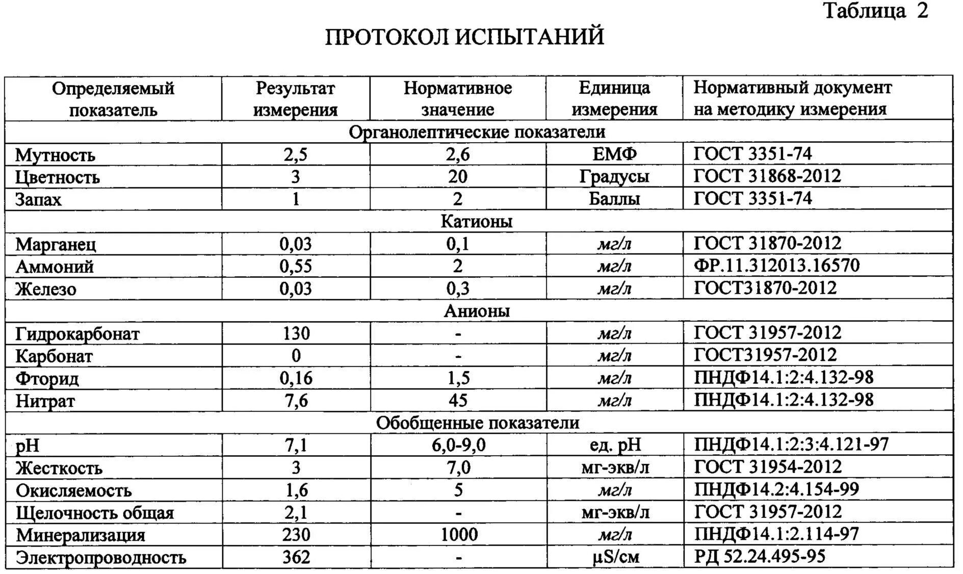 Данные табл 2 1 4. Показатели качества воды таблица питьевой воды. химический анализ воды показатели таблица. анализ качества воды показатели. гигиеническая оценка воды по данным лабораторных исследований.