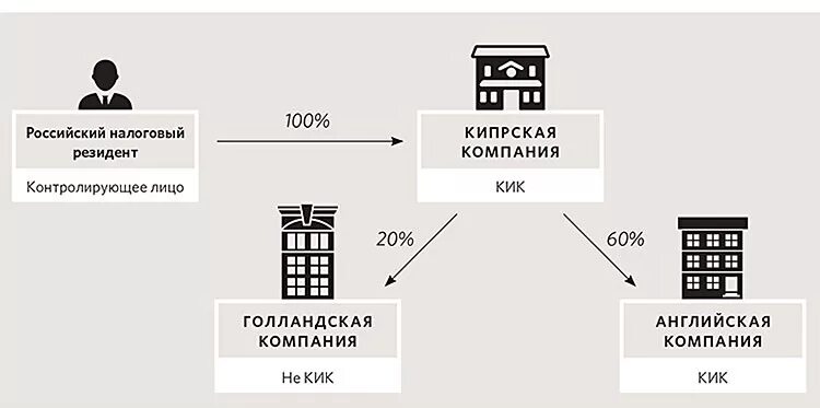 Компаний курируемых. Контролируемая Иностранная компания. Контролируемая Иностранная компания КИК. Контролируемые иностранные компании. Контролируемые иностранные компании и контролирующие лица.