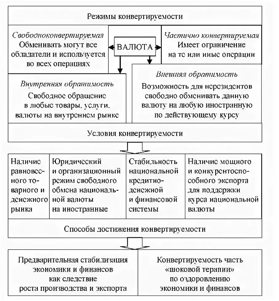 Конвертируемость национальной валюты. Режимы конвертируемости валюты схема. Регулирование режимов валютного курса и конвертируемости валют. Валютная система РФ условия конвертируемости национальной валюты. Режимы валютного курса таблица.