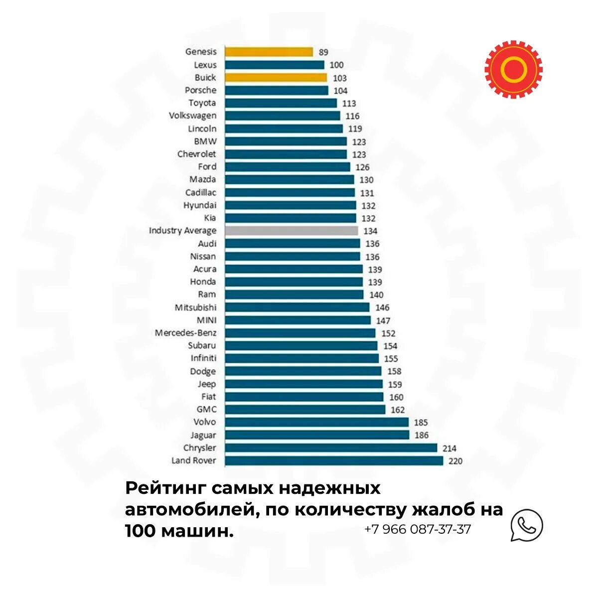 Какая самая надежная защита. Таблица надежности автомобилей по маркам 2021. Топ автомобильных брендов. Самые надежные автомобили 2022. Рейтинг надёжности автомобилей 2022.