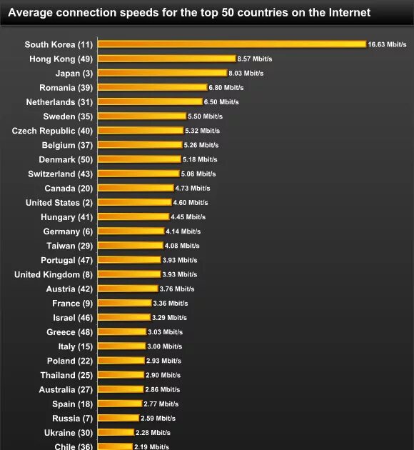 Самый быстрый интернет в мире. Самый лучший интернет в мире. Самый скоростной интернет в мире. Скорость интернета в разных странах.