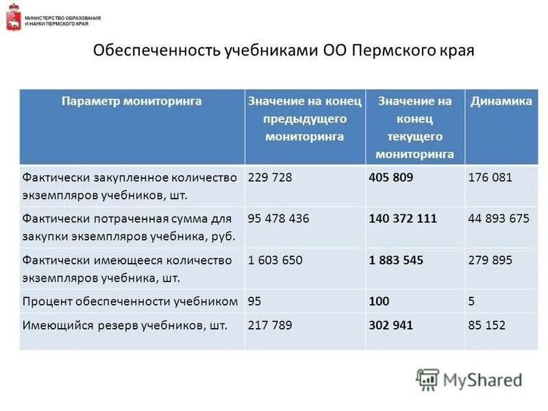 Фактически затраченное время. Мониторинг учебников. Мониторинг обеспеченности учебниками и учебными пособиями. Мониторинг учебников библиовед Пермский край. Форма мониторинга обеспеченности книгами.