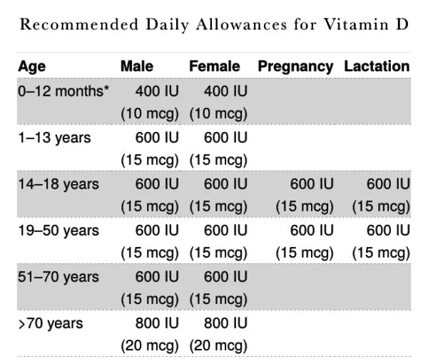 Daily intake. Daily intake