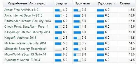 Какой антивирус подходит для ноутбука
