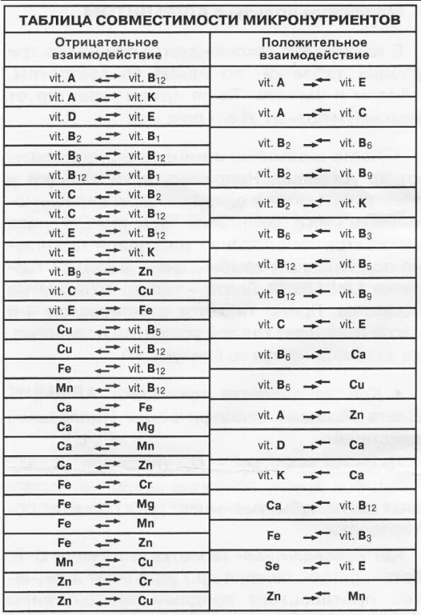 Цинк совместимость. Таблица взаимодействия витаминов и микроэлементов. Совместимость витаминов и минералов между собой таблица. Таблица сочетаемости витаминов минералов и микроэлементов. Таблица несовместимости витаминов и минералов.