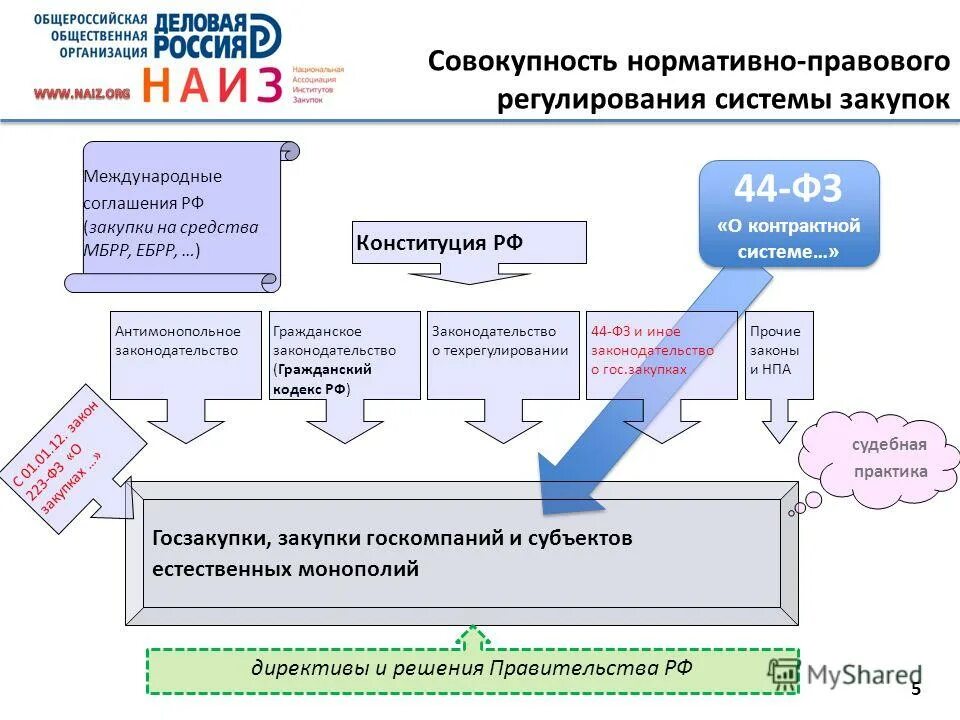 Особенности закупок, осуществляемых иными юридическими лицами. Способы закупок по 44-фз 2022. Государственные закупки. Способы проведения закупок по 44 фз. Государственные закупки лекция.