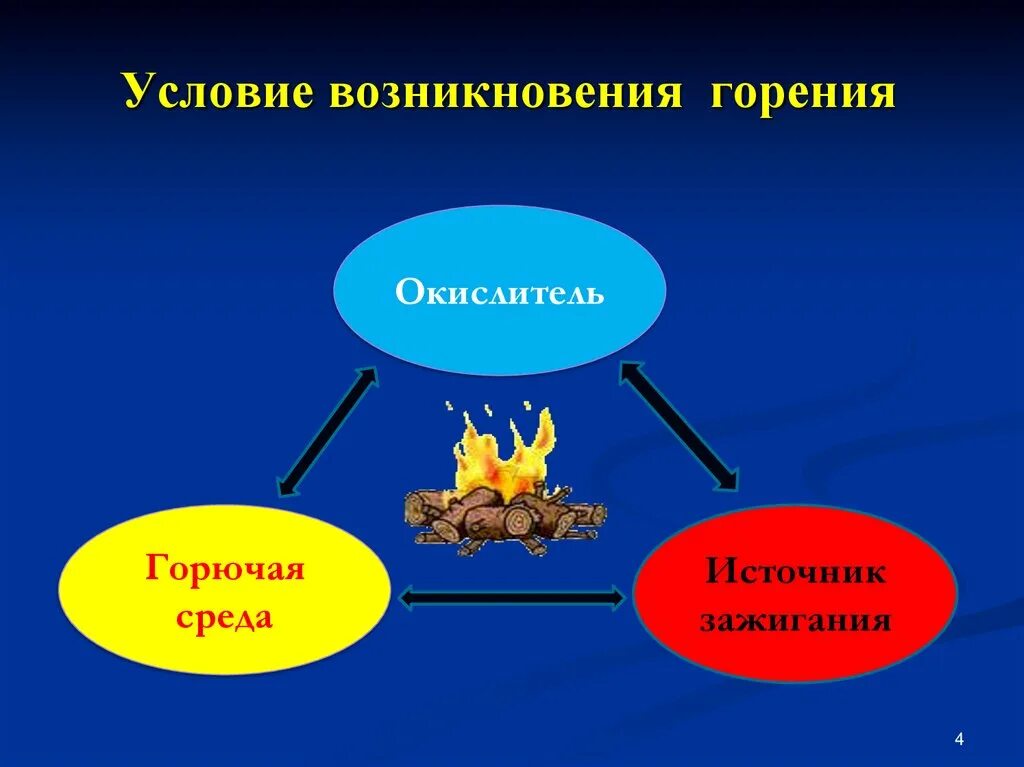 Условия необходимые для процесса горения. Условия возникновения горения. Условия возникновения горения и пожара. Три условия горения.