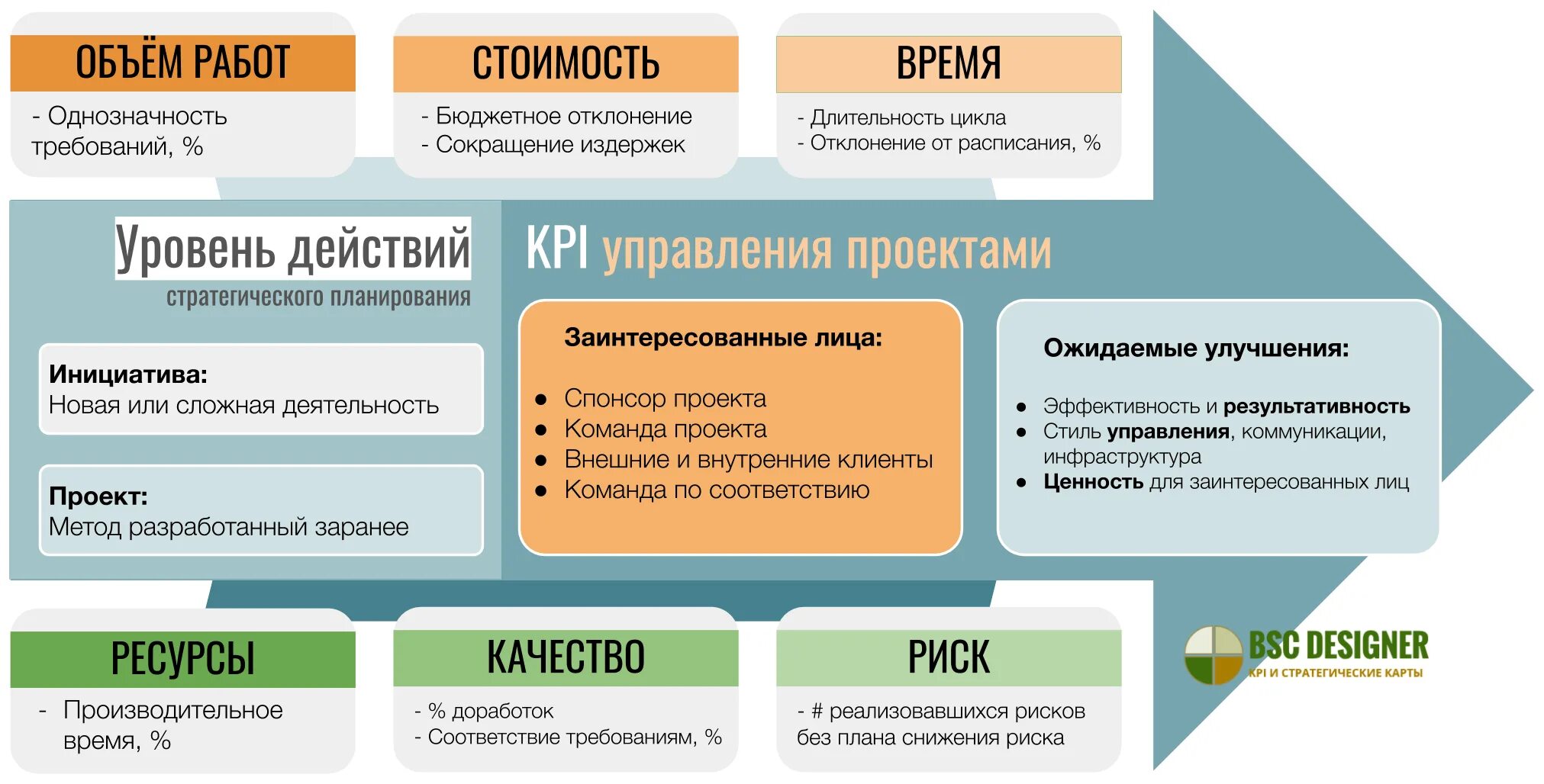 How to do project