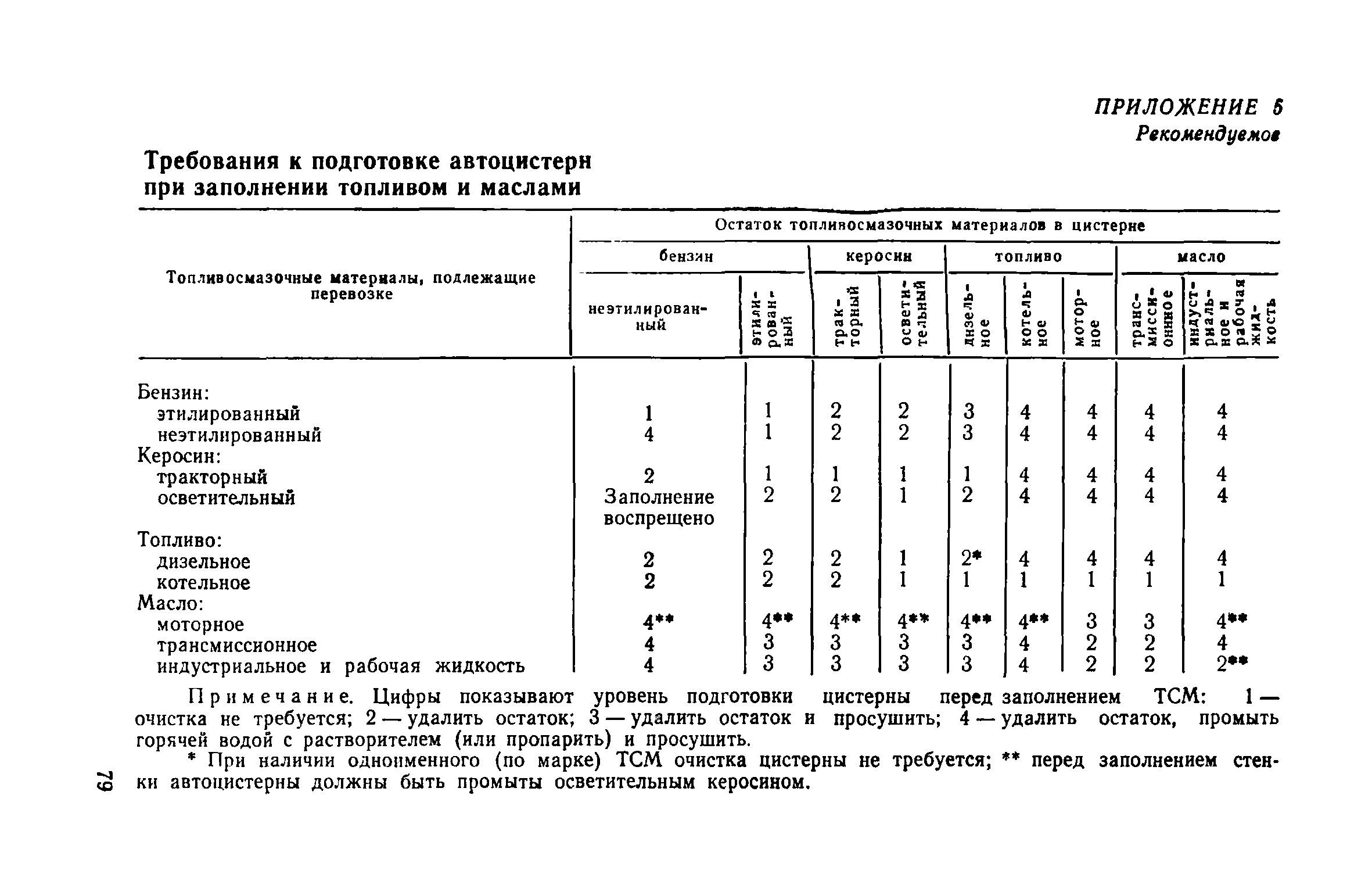 Нормы хранения на складе горюче смазочных материалов. Нормы хранения ЛВЖ И ГЖ на складе. Ограждение склада ГСМ нормы. Нормы хранения ГСМ. Нормы гсм 2024