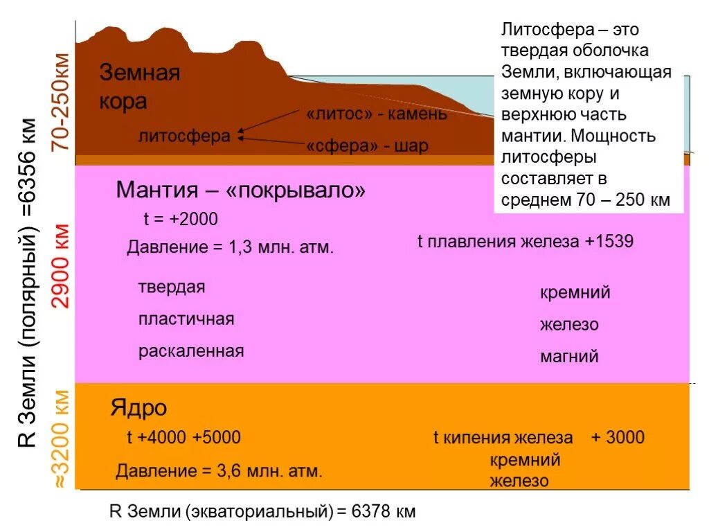 Температура ядра география 5 класс. Литосфера таблица. Давление земной коры. Оболочки литосферы. Давление в мантии земли.