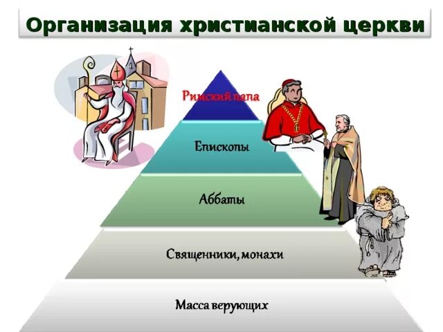 Иерархия христианской церкви. Схема организации христианской церкви в средневековье. Иерархия католической церкви в средние века. Организация христианской церкви в средние века.