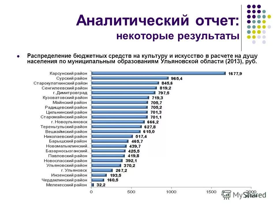 Тема аналитического отчета. Плотность населения Ульяновской области карта. Ульяновск население 2021 численность населения. Численность населения Ульяновска и Ульяновской области. Ульяновский район Ульяновск население.