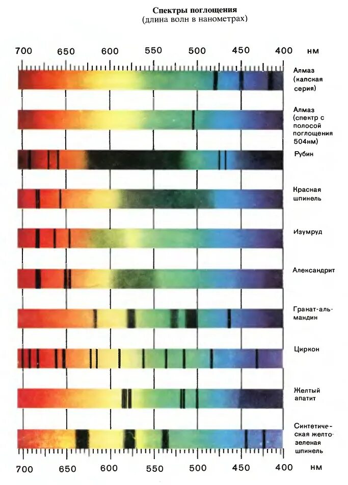 Спектры различных элементов. Спектр поглощения таблица физика. Спектры поглощения драгоценных камней. Спектры поглощения пигментов таблица. Спектры поглощения фотосинтетических пигментов таблица.