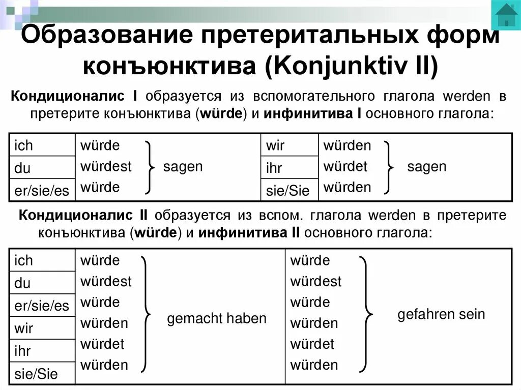 Глаголы прошедшего времени в немецком языке. Konjunktiv 2 в немецком языке. Конъюнктив 2 в немецком языке таблица. Konjunktiv 2 в немецком языке таблица. Konjunktiv 2 Präteritum в немецком языке.