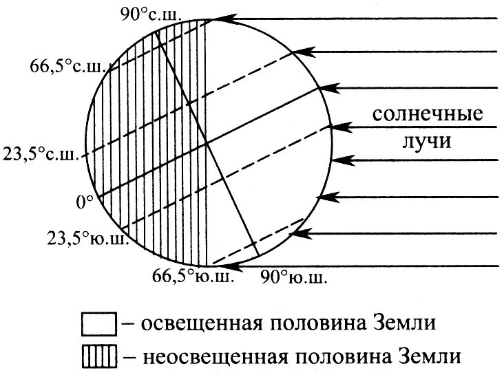 Схема освещения земли солнцем. Солнечное освещение земли. Освещение земли в дни солнцестояния. Положение земли по отношению к солнцу.