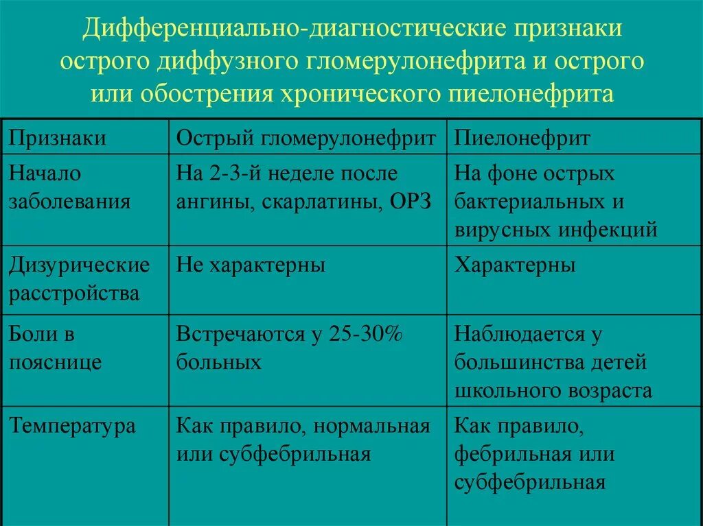 Начало пиелонефрита. Дифференциальный диагноз гломерулонефрита. Дифференциальный диагноз пиелонефрита и гломерулонефрита. Гломерулонефрит дифференциальная диагностика. Таблица хронического гломерулонефрита и пиелонефрита.