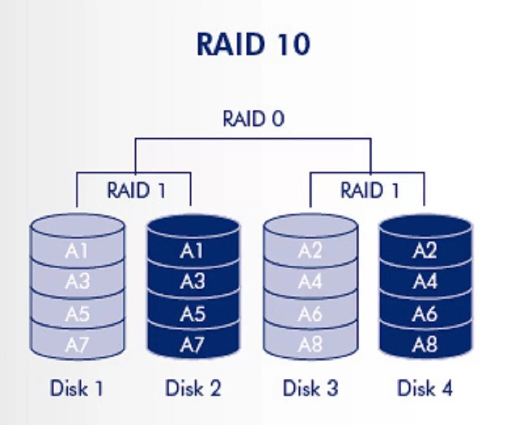 Raid 0 5 10. Raid 01 и Raid 10. Raid 10 схема. Raid 01 vs Raid 10. Raid 0 Raid 1 Raid 5 и Raid 10.