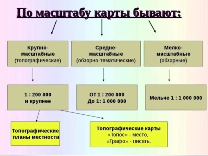 Основные группы карт. Масштабы крупные средние и мелкие. Классификация карт по масштабу. Деление карт по масштабу. Классификация географических карт по масштабу.