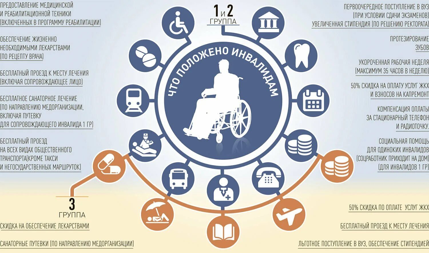 Как оформить инвалидность 2023. Льготымдля инвалидов... Льготы инвалидам. Социальные льготы инвалидам. Пособия и льготы инвалидам.