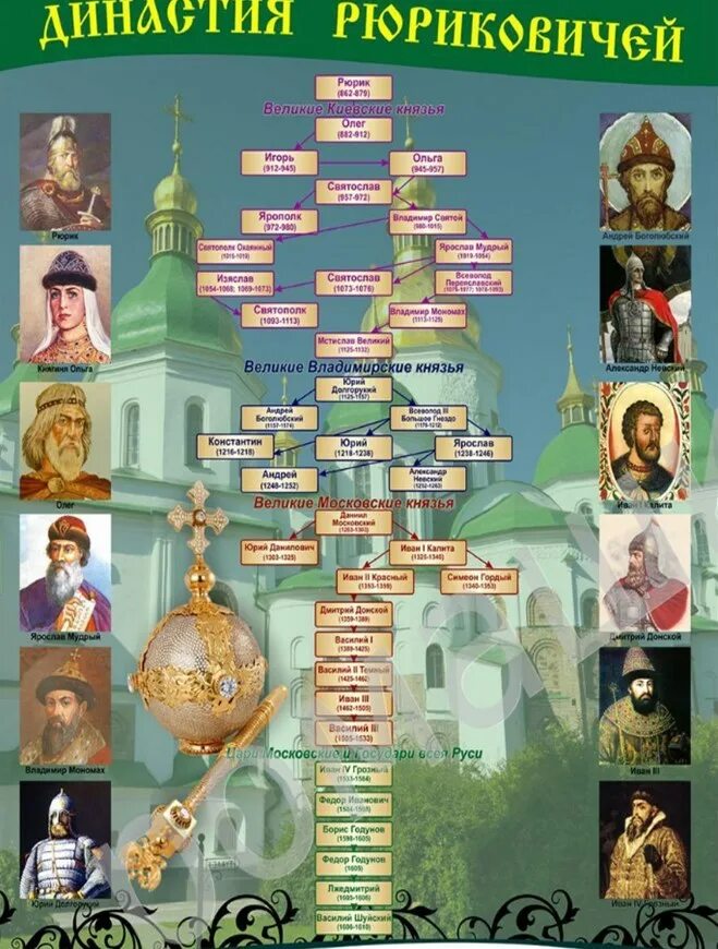 Генеалогическое древо история 6 класс