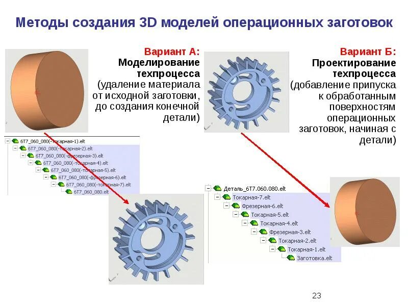 Методология построения моделей. Моделирование техпроцесса. Методы создания модели. Модель процесса формообразования. Моделирование и оптимизация процессов формообразования.